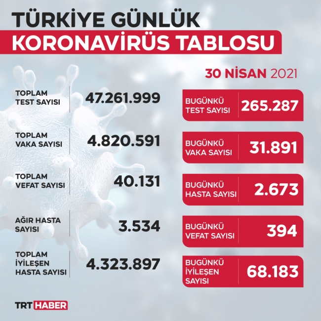 Vaka sayısı 31 bine kadar düştü